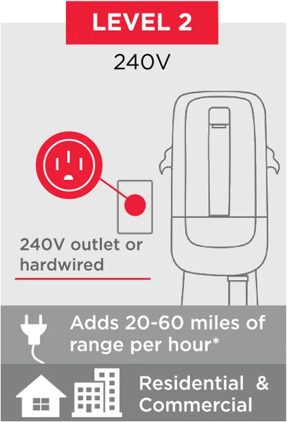 Level 2 EV charger range per hour chart with image of the 240V outlet