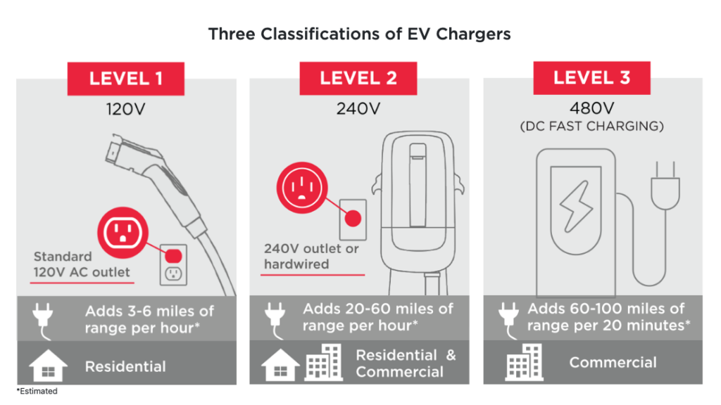 What is a level 3 EV charger?