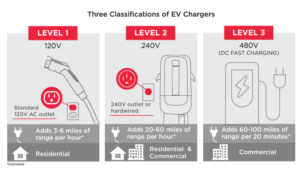 What is the difference between level 1, level 2, and level 3 EV chargers? –  Robotics & Automation News